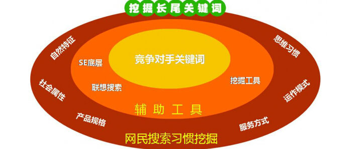 網(wǎng)站優(yōu)化如何選擇關(guān)鍵詞？